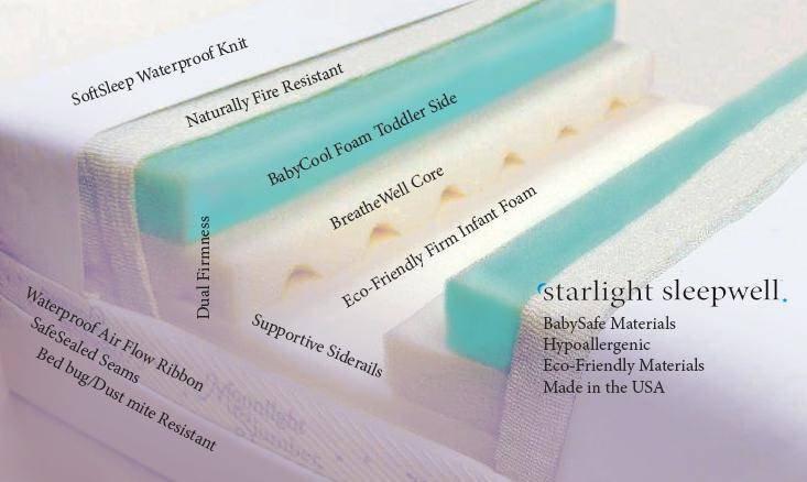 Moonlight Slumber Sleepwell Baby Crib Mattress